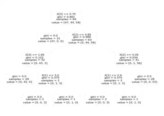 Tree of Random Forest