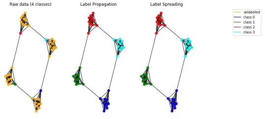 Label propagation and label spreading implementations tested on a caveman graph