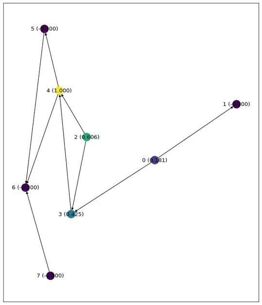 "Signal" strengths from node 4 to other nodes. Note that the signal here travel in direction opposite to edge direction (like "follow" relation on Instagram)
