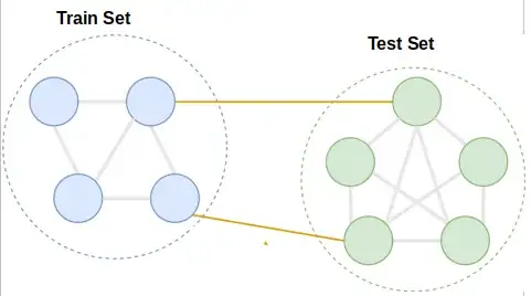 Graph Train - Test sets