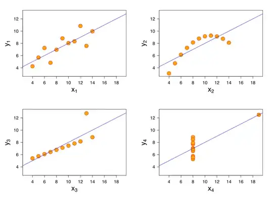 All four sets are identical when examined using simple summary statistics, but vary considerably when graphed
