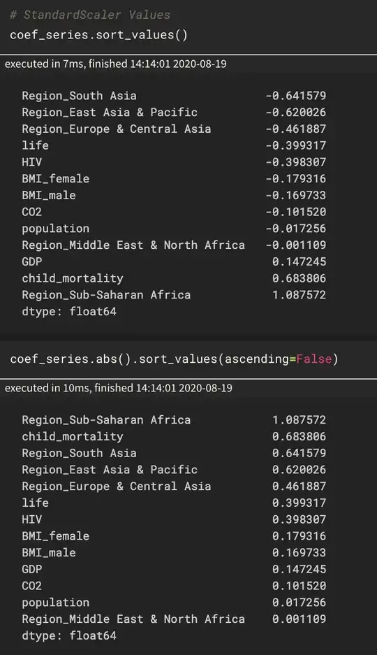 Linear Model coefficients using StandardScaler for preprocessing
