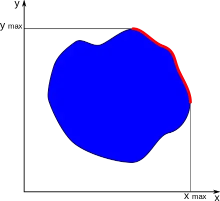 red Pareto front (bigger is better) with x axis e.g. recall and y axis precision. Since there is no total order (but only the Pareto order https://en.m.wikipedia.org/w/index.php?title=Pareto_order) you cannot decide which point on the Pareto front is better, image by Berklas under CC-by SA