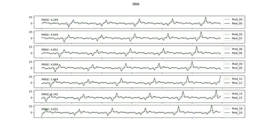RNN multivariable forecast for different time horizons