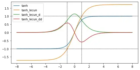 Behavior of Tanh_lecun