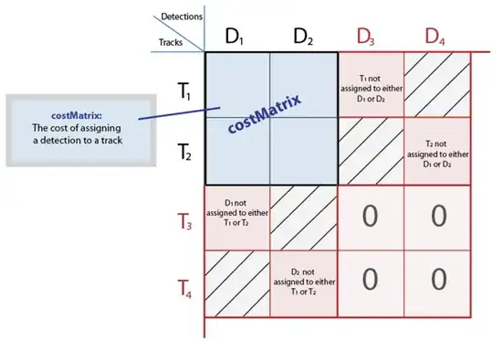 The full cost matrix to create to handle the cases when fishes appear and disappear