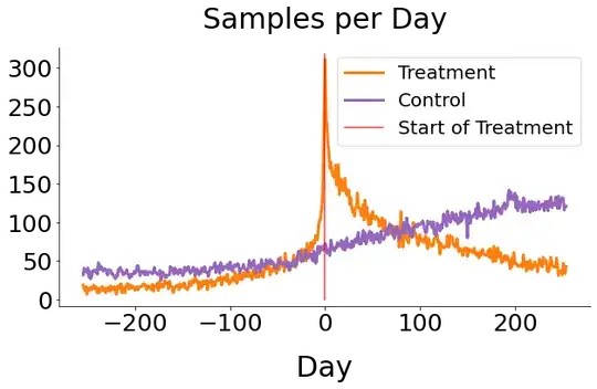 Distribution of Samples per Day per Group