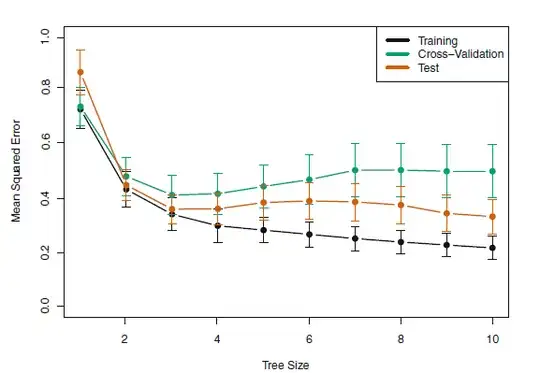 Error rate vs Leafs