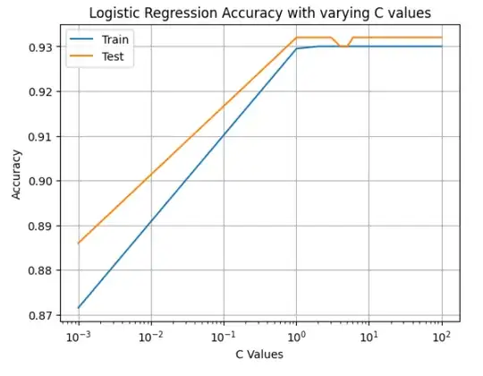 Standard Logistic Regression