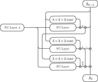 Gru Model For 3D-R2N2