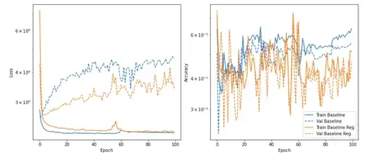 Loss and Accuracy profile of model performance over epochs