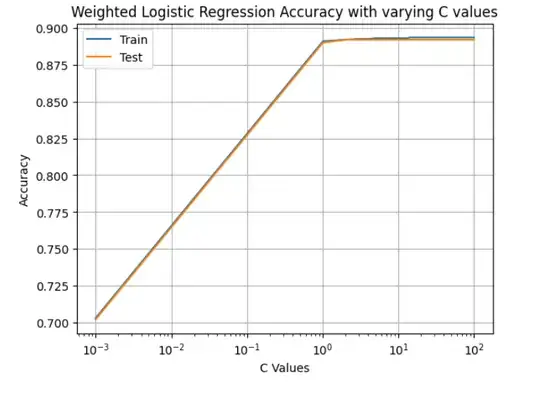 Weighted Logistic Regression