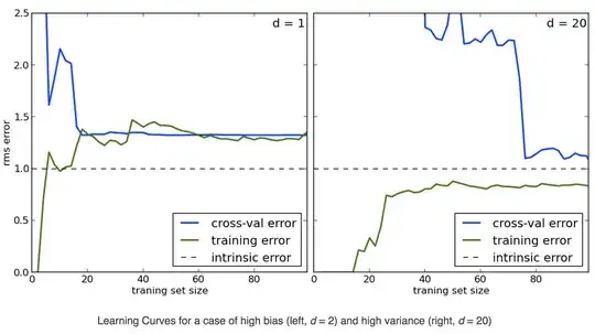 Bias-Variance decomposition via learning curves