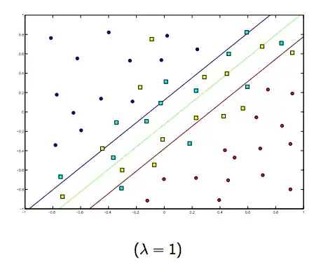 Linear SVM Lambda = 1