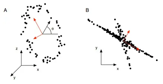 Figure 6 - examples for when one might think that PCA failed