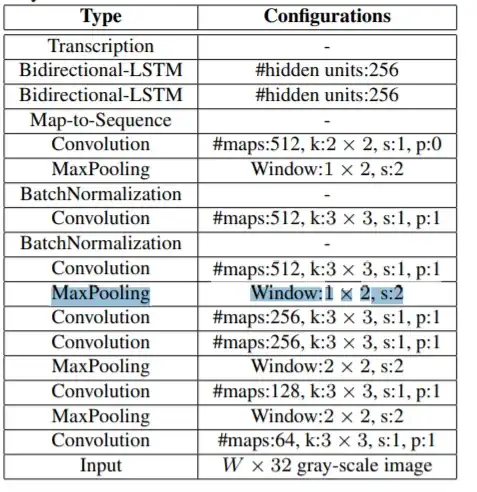 Architecture of model