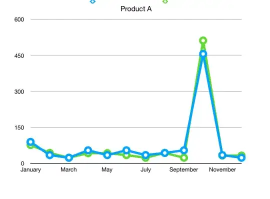 Product A sales chart