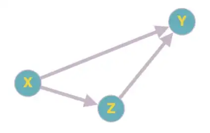 example of a graph with 3 nodes: X, Y and Z and 3 relationships X->Y, Z->Y, X->Z