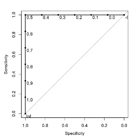 A perfect ROC curve. AUC is 1.0 but many thresholds are shown in the horizontal (0 to 0.5) and vertical (0.5 to 1.0) parts of the curve.