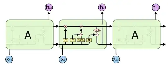 Sequential (unrolled) LSTM cells