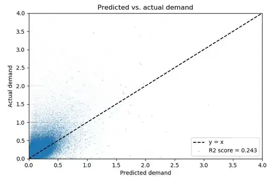 Predicted values vs. actual