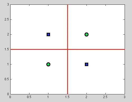 Example of the decision boundary