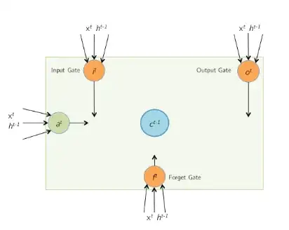 LSTM cell structure