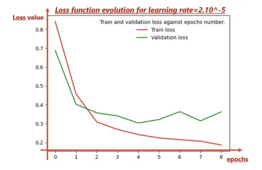 Loss function evolution over 8 epochs with learning rate equal to 2.10^-5