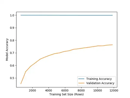Learning curve for C = 100, max_iter = 350, solver = lbfgs