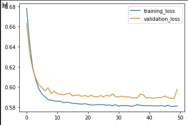 Validation curves