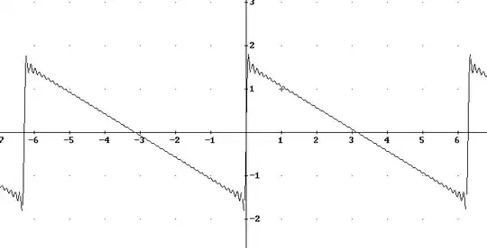Graph of f and a partial sum of Fourier series