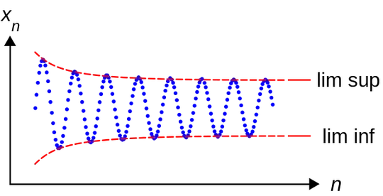 a depiction of limsup and liminf