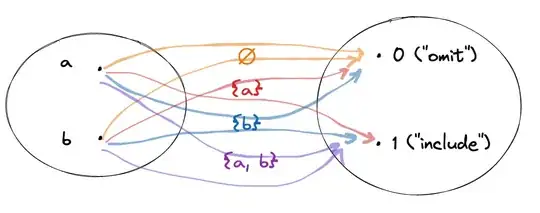 subsets as mapping from the original set to {0, 1}