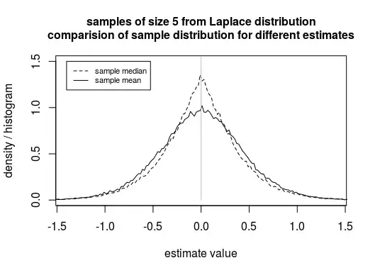 showcase that median can be better than mean