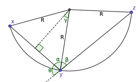 Figure 2. The circle passing through x, y, and z.