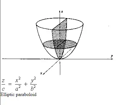 elliptical paraboloid