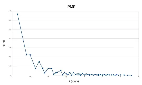PMF graph