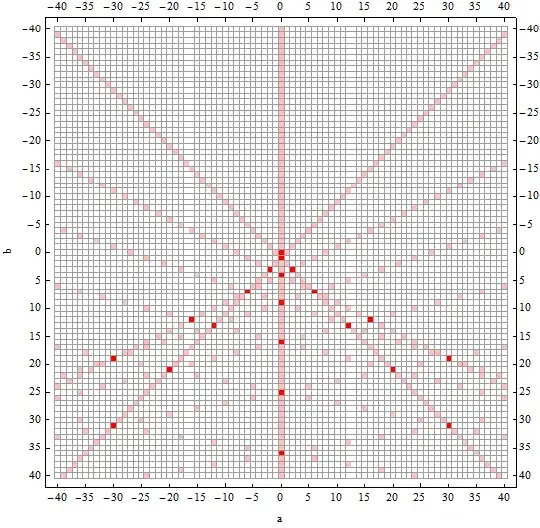 grid of integer solutions of $x^3 - b x + a =0$