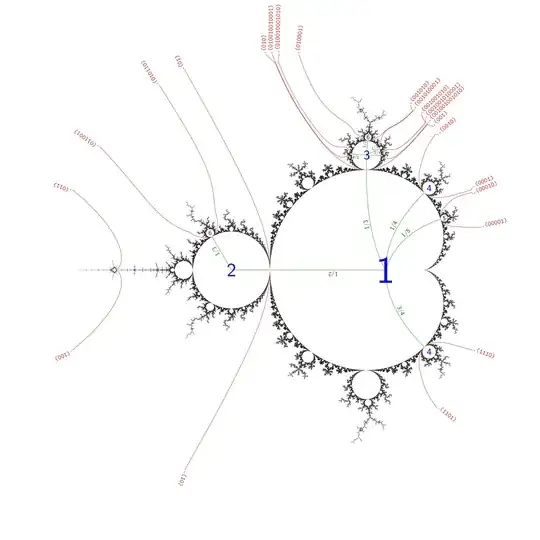 a diagram of the Mandelbrot set with some features labelled