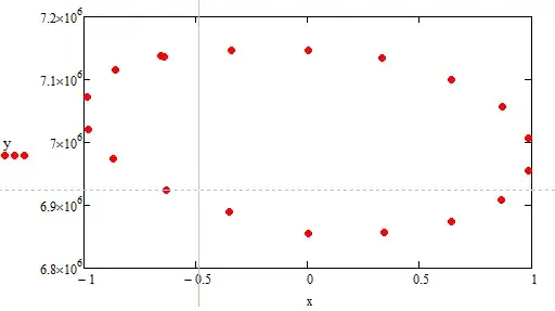 Plot of Ellipse Points