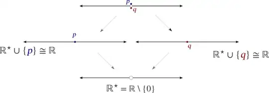 Four versions of R with the point 0 removed. In the top one, it has been replaced by both p and q; in the left middle with p only; in the right middle with q only, and at the bottom with neither.