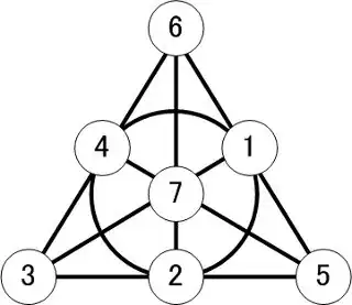 an example of Fano plane with 7 number