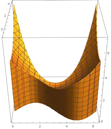 Plot of region bounded by z=0, z=f(x,y), and the cylinders created by the curves defining D