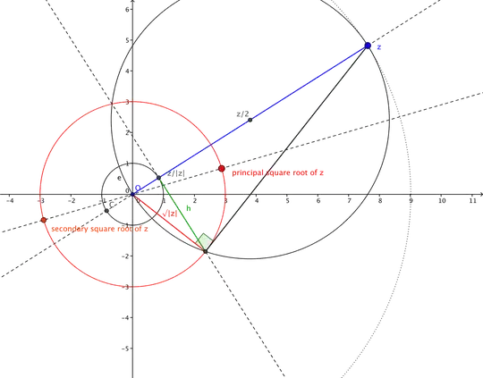 square-root construction