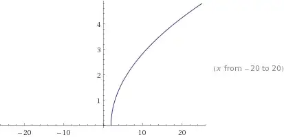 Previous graph, shifted over two units to the right.