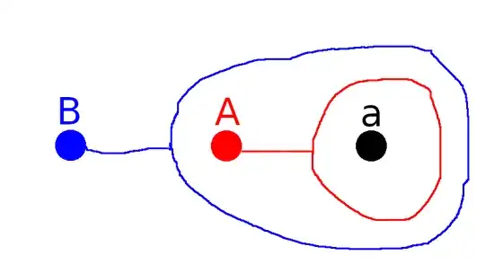 Image of B containing both A and A's element a