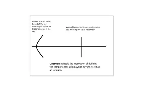Motivation of Axiom of completeness