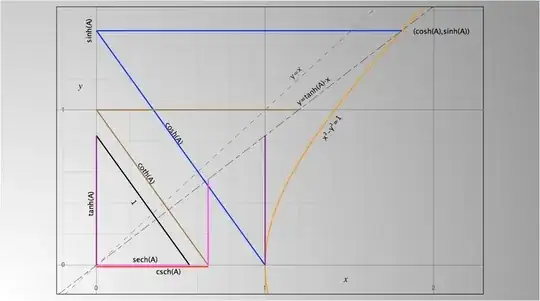 Unit hyperbola with all hyperbolic-functions lengths visible