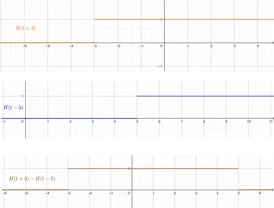 Heaviside functions graph