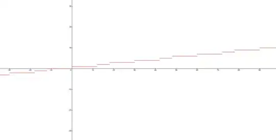 Graph of the function
